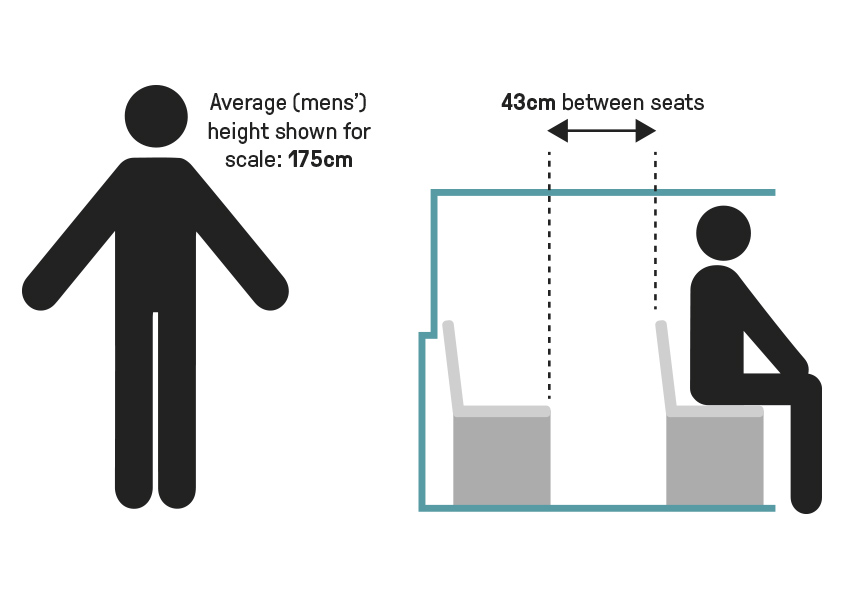 Diagram showing the distance between the seats of a miniature train carriage. The distance between seats is 43cm.