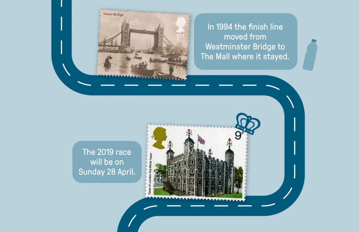 In 1994 the finish line moved from Westminster bridge to the Mall where it stayed. The 2019 race will be on Sunday 28 April. Images of stamps showing Tower Bridge and the Tower of London.