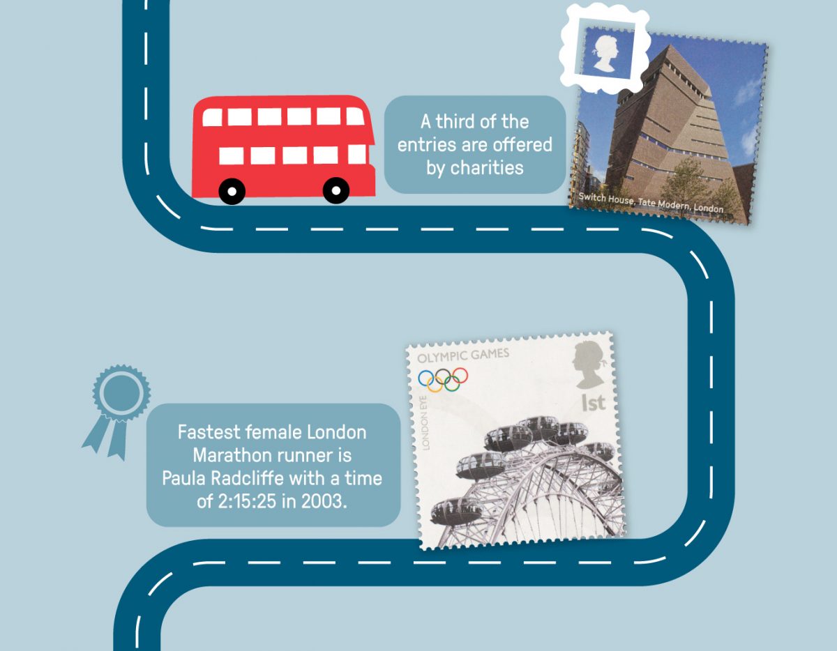 A third of the entries are offered by charities. The fastest female London Marathon runner is Paula Radcliffe with a time of 2:15:25 in 2003. Images of stamps showing the Tate Modern and the London Eye.