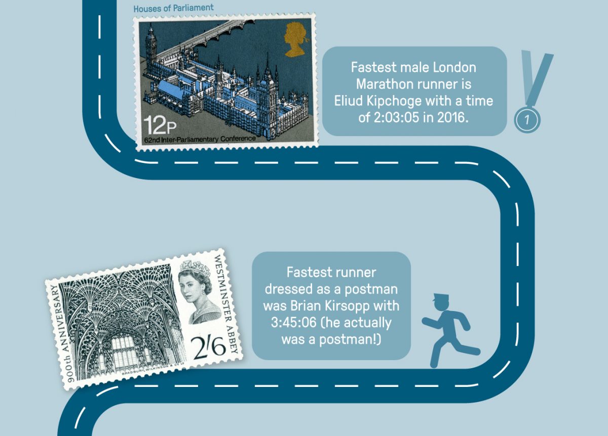 The fastest male London Marathon runner is Eliud Kipchoge with a time of 2:03:05 in 2016. Images of stamps showing the Houses of Parliament and Westminster Abbey.