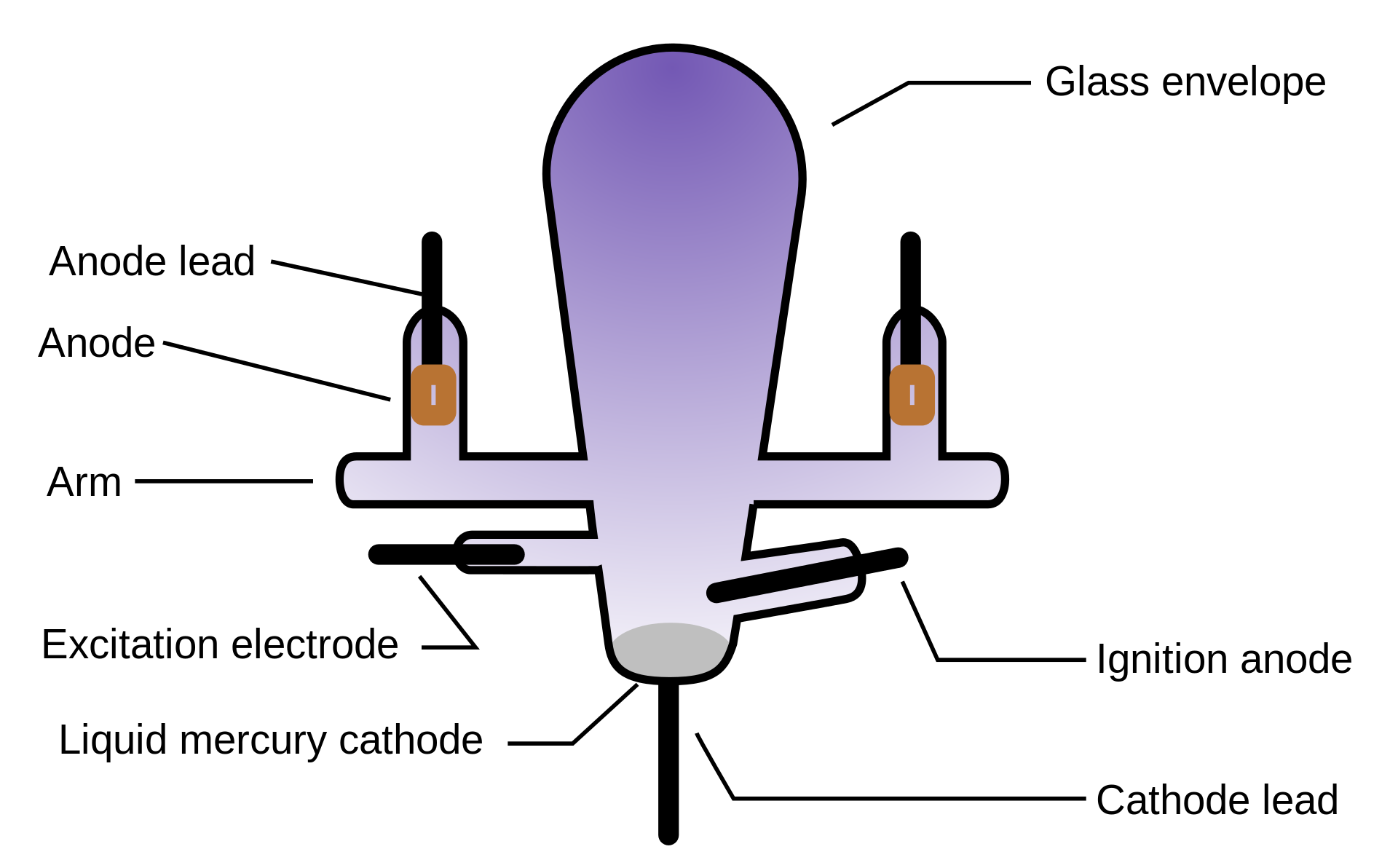 Diagram of a mercury arc rectifier (source: https://commons.wikimedia.org/wiki/File:MercuryArcRectifier.svg).