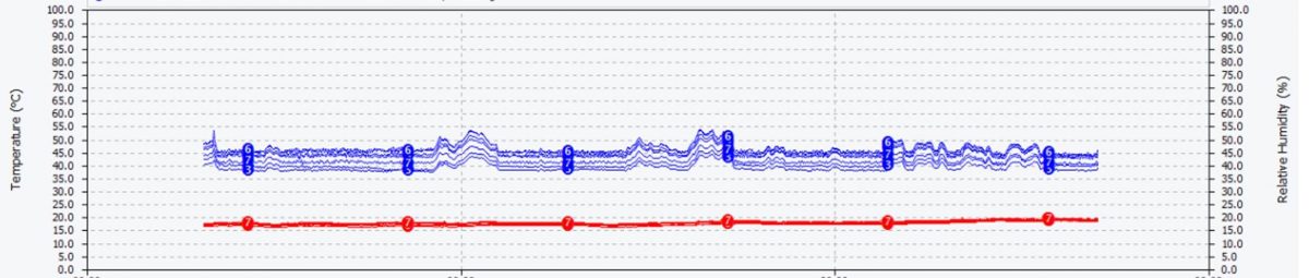 a line chart with temperature measures on the left hand side and humidity on the right hand side. Across the chart is a blue line and a red line, both are fairly flat