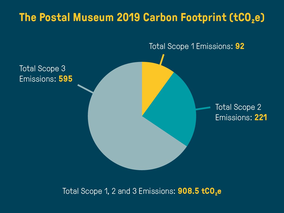 The infographic shows a pie chart, breaking down the scope 1-3 emissions. Scope 3 makes up the largest portion, followed by scope 2. Our total emissions for 2019 were 908.5tCO2e