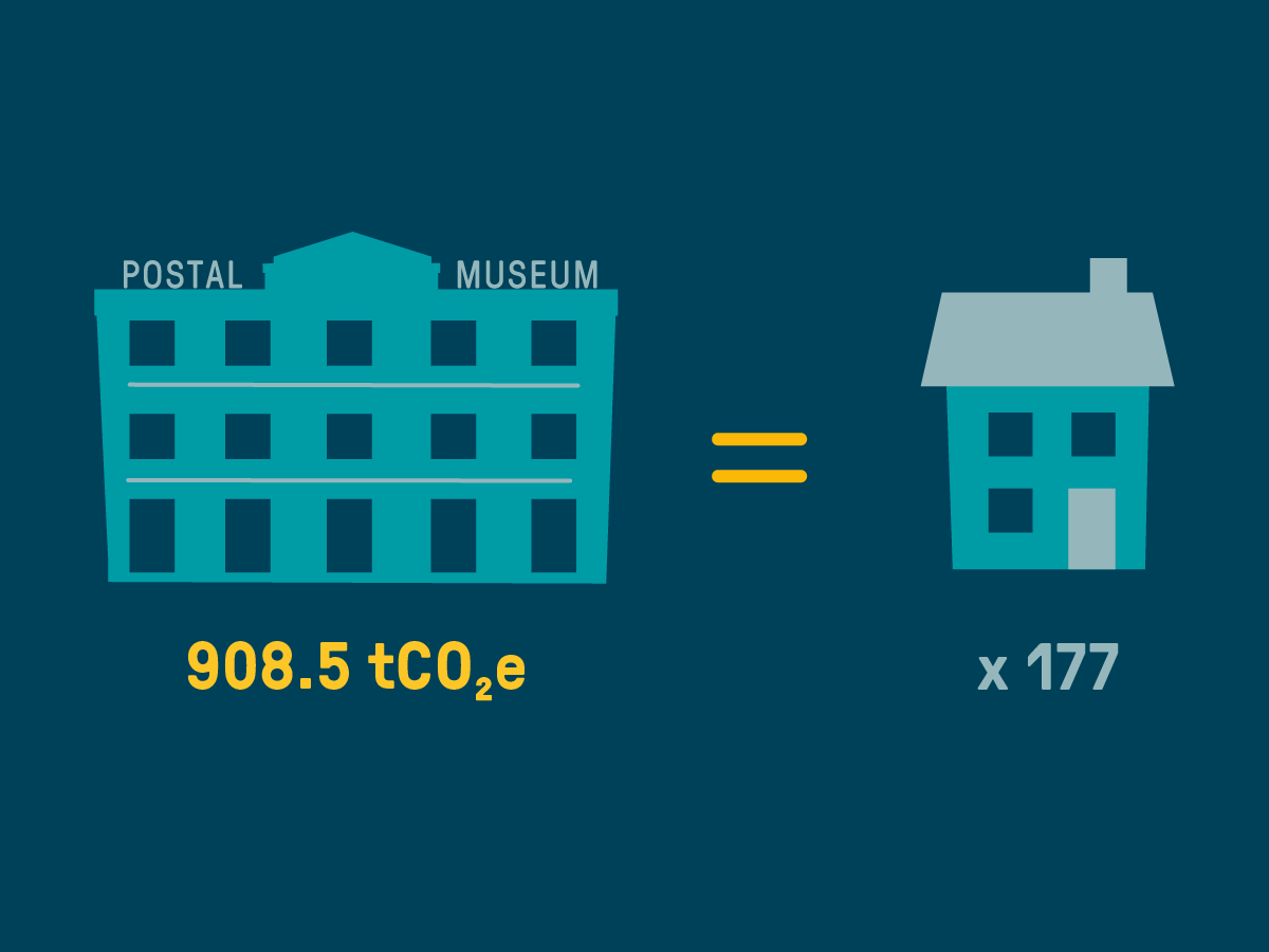 An illustration representing The Postal Museum's Carbon Footprint being compared with a set number of homes. On the left, The Postal Museum building with the number 908.5 TC02E; on the centre of the screen the symbol equal; on the right of the screen, a house with the number 177 below. 