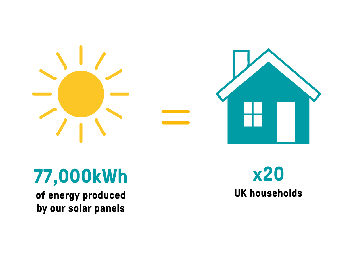 Infographic showing the sun and a house, indicating 77,000 kwh of energy from solar panels can power 20 UK households.