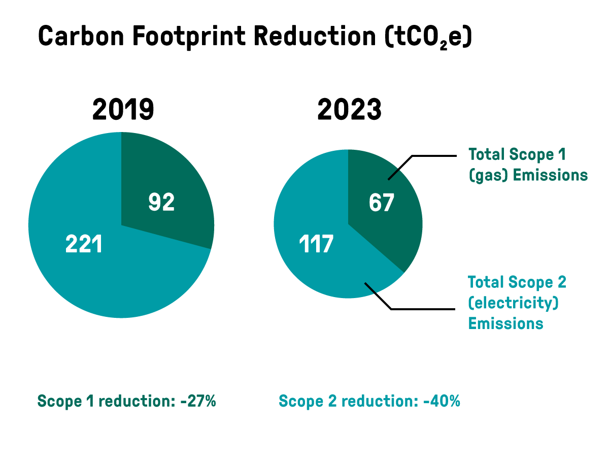 Pie charts comparing carbon footprint reduction from 2019 to 2023, showing a decrease in both scope 1 (gas) and scope 2 (electricity) emissions.