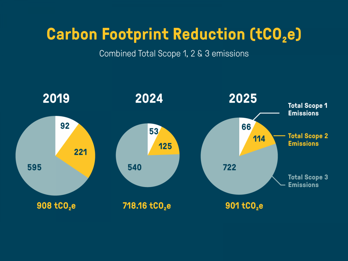 Carbon footprint reduction. 2019 had 908 tCO2e total emissions. 2024 had 718.16 tCO2e total emissions. 2025 had 901 tCO2e total emissions.